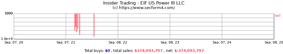 Insider Trading Transactions for EIF US Power III LLC