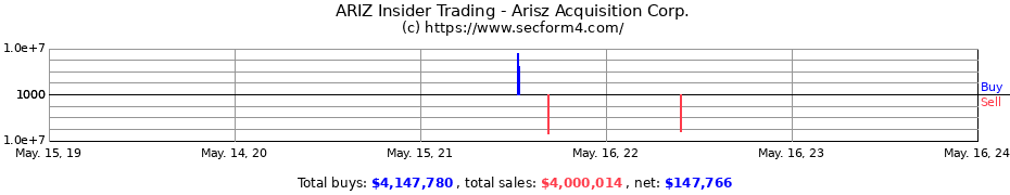 Insider Trading Transactions for Arisz Acquisition Corp.