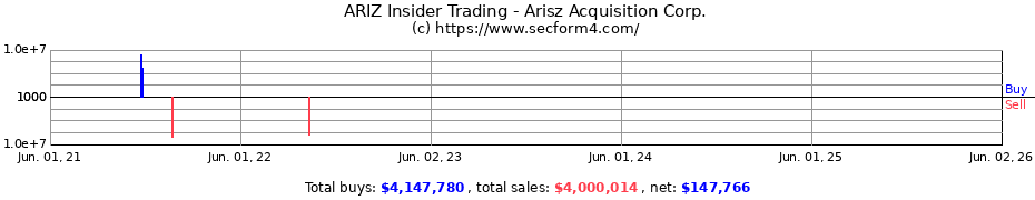 Insider Trading Transactions for Arisz Acquisition Corp.