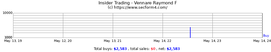 Insider Trading Transactions for Vennare Raymond F