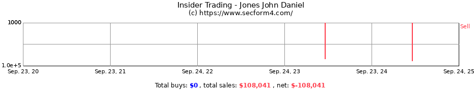 Insider Trading Transactions for Jones John Daniel