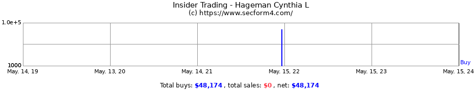 Insider Trading Transactions for Hageman Cynthia L