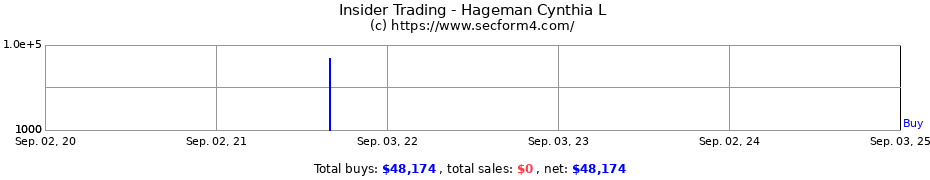 Insider Trading Transactions for Hageman Cynthia L