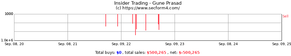 Insider Trading Transactions for Gune Prasad