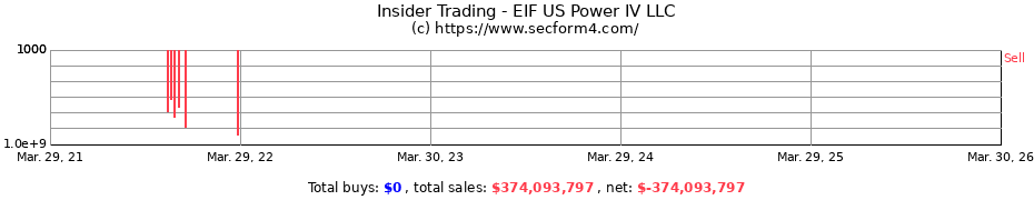 Insider Trading Transactions for EIF US Power IV LLC