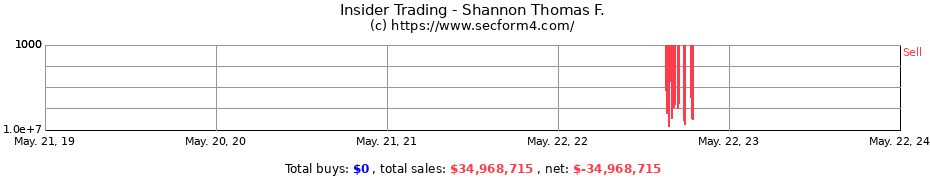 Insider Trading Transactions for Shannon Thomas F.