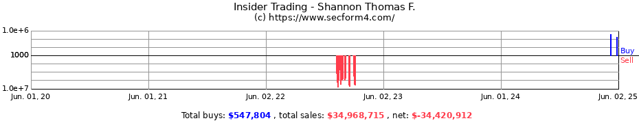 Insider Trading Transactions for Shannon Thomas F.