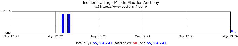 Insider Trading Transactions for Milikin Maurice Anthony