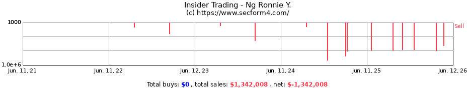 Insider Trading Transactions for Ng Ronnie Y.