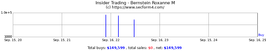 Insider Trading Transactions for Bernstein Roxanne M