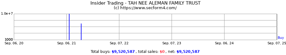 Insider Trading Transactions for TAH NEE ALEMAN FAMILY TRUST