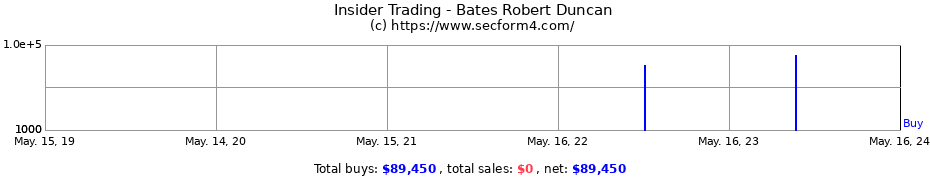 Insider Trading Transactions for Bates Robert Duncan