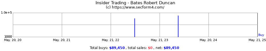 Insider Trading Transactions for Bates Robert Duncan