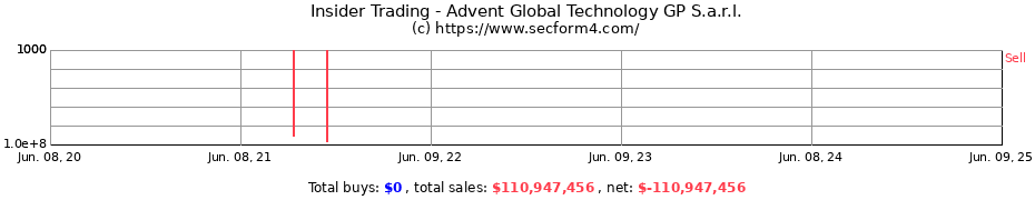 Insider Trading Transactions for Advent Global Technology GP S.a.r.l.