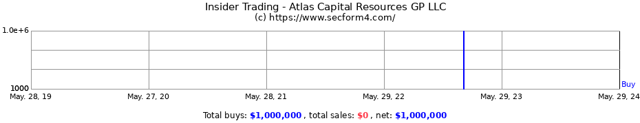 Insider Trading Transactions for Atlas Capital Resources GP LLC