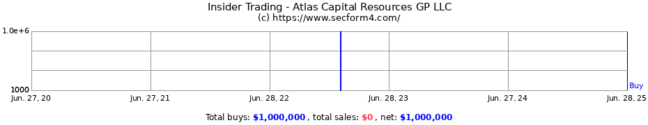 Insider Trading Transactions for Atlas Capital Resources GP LLC