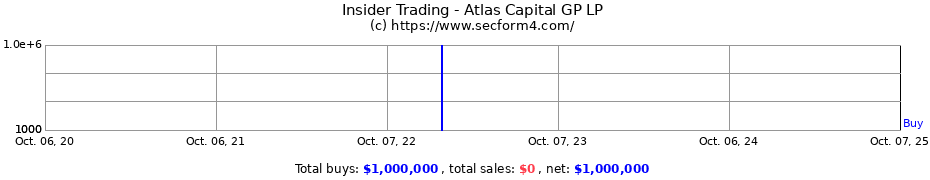 Insider Trading Transactions for Atlas Capital GP LP