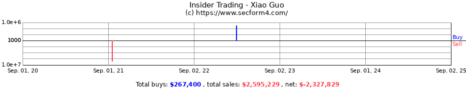 Insider Trading Transactions for Xiao Guo