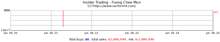 Insider Trading Transactions for Foong Chee Mun