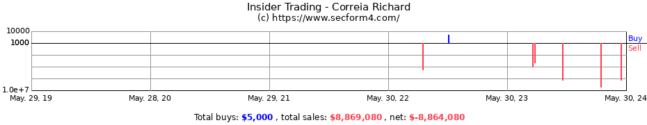 Insider Trading Transactions for Correia Richard