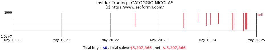 Insider Trading Transactions for CATOGGIO NICOLAS