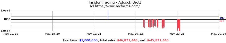 Insider Trading Transactions for Adcock Brett