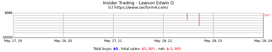 Insider Trading Transactions for Lawson Edwin G