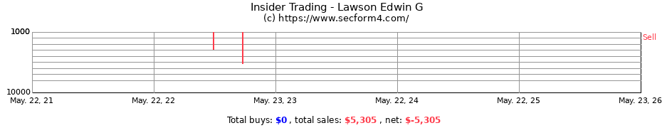 Insider Trading Transactions for Lawson Edwin G