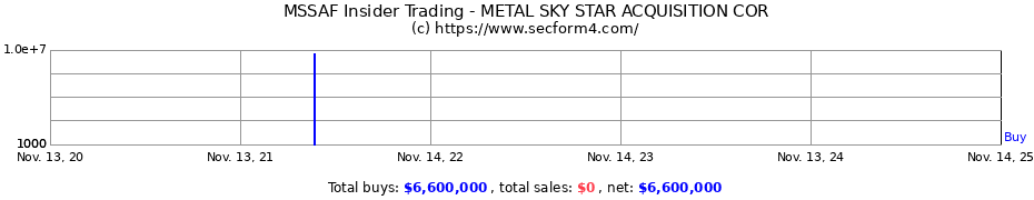 Insider Trading Transactions for METAL SKY STAR ACQUISITION COR