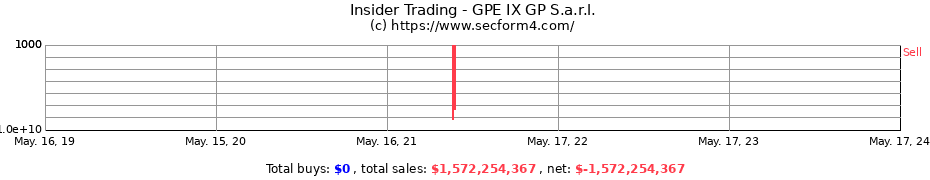 Insider Trading Transactions for GPE IX GP S.a.r.l.