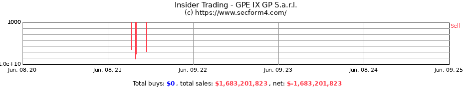 Insider Trading Transactions for GPE IX GP S.a.r.l.