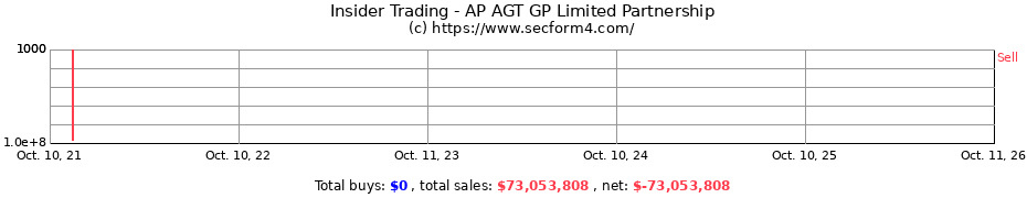 Insider Trading Transactions for AP AGT GP Limited Partnership