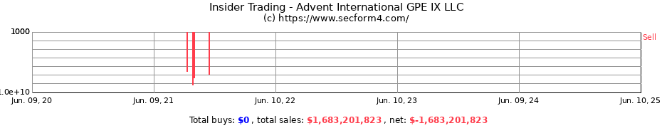 Insider Trading Transactions for Advent International GPE IX LLC