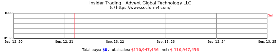 Insider Trading Transactions for Advent Global Technology LLC