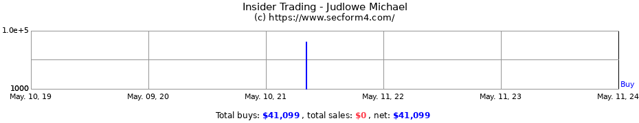 Insider Trading Transactions for Judlowe Michael