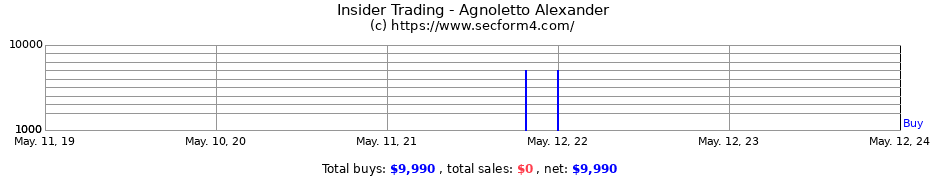 Insider Trading Transactions for Agnoletto Alexander
