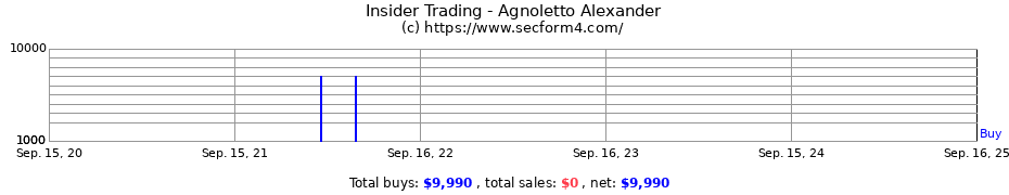 Insider Trading Transactions for Agnoletto Alexander