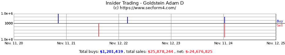 Insider Trading Transactions for Goldstein Adam D