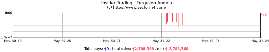 Insider Trading Transactions for Ferguson Angela
