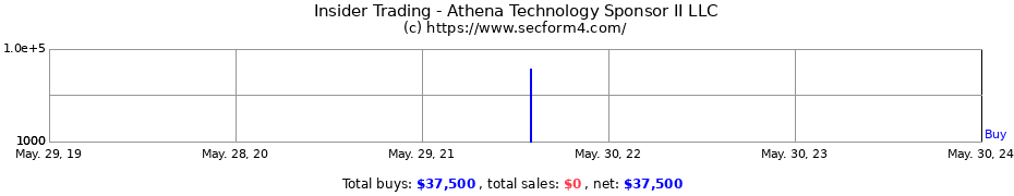 Insider Trading Transactions for Athena Technology Sponsor II LLC