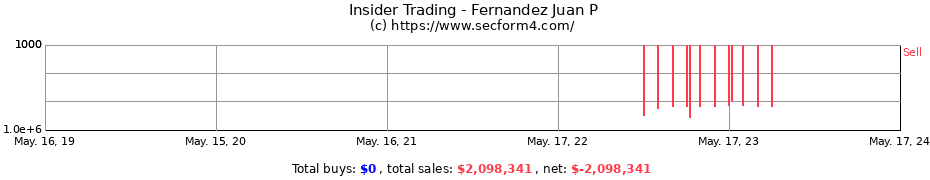 Insider Trading Transactions for Fernandez Juan P