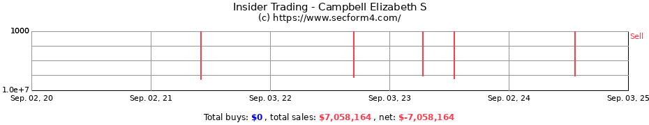 Insider Trading Transactions for Campbell Elizabeth S