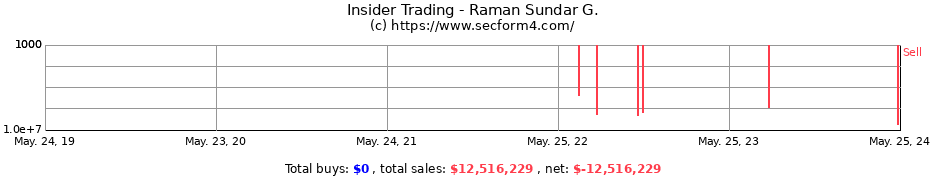 Insider Trading Transactions for Raman Sundar G.