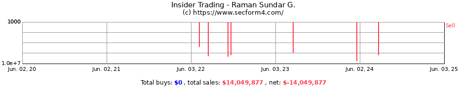 Insider Trading Transactions for Raman Sundar G.