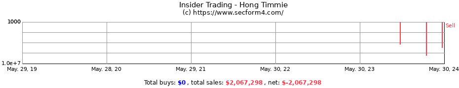 Insider Trading Transactions for Hong Timmie