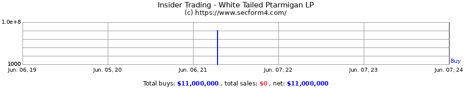 Insider Trading Transactions for White Tailed Ptarmigan LP