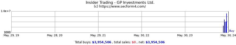 Insider Trading Transactions for GP Investments Ltd.