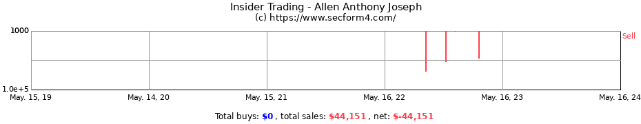 Insider Trading Transactions for Allen Anthony Joseph
