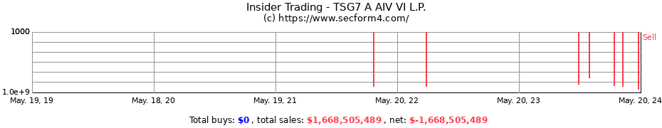 Insider Trading Transactions for TSG7 A AIV VI L.P.