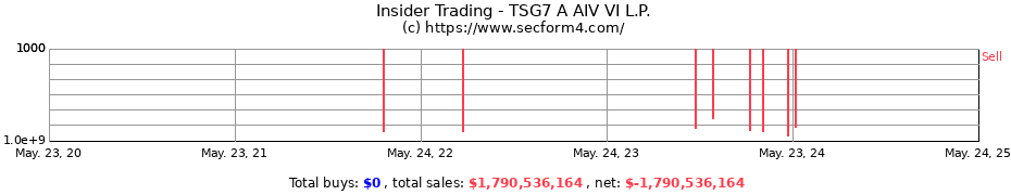 Insider Trading Transactions for TSG7 A AIV VI L.P.